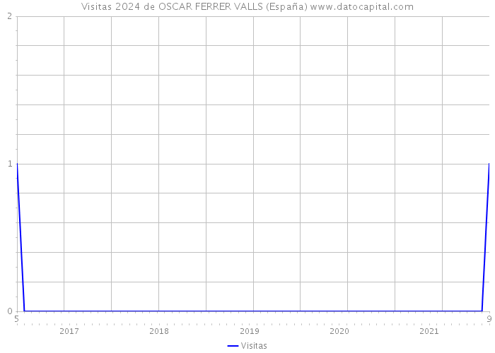 Visitas 2024 de OSCAR FERRER VALLS (España) 