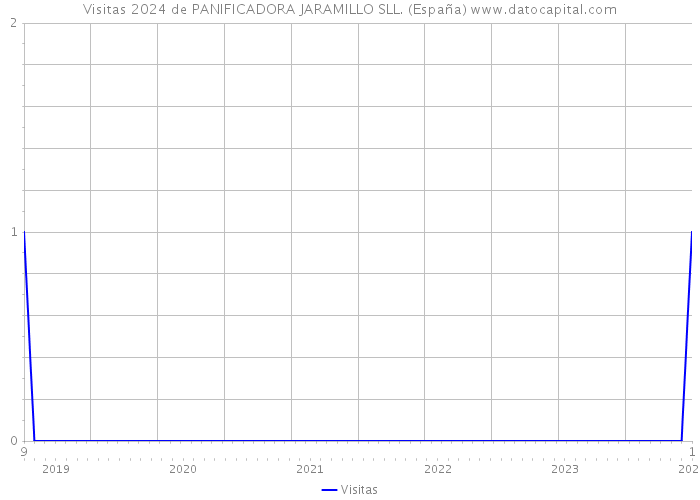 Visitas 2024 de PANIFICADORA JARAMILLO SLL. (España) 
