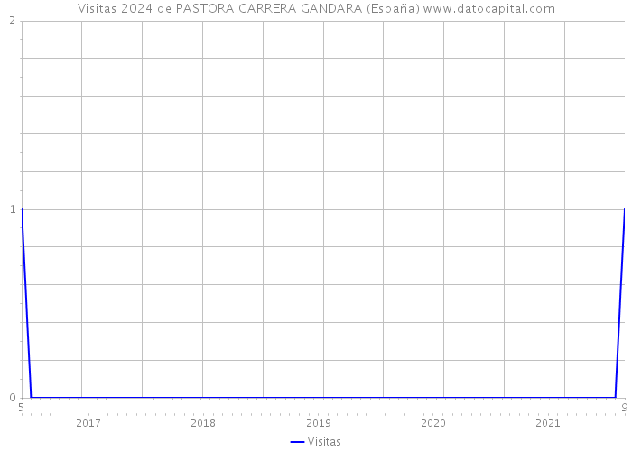 Visitas 2024 de PASTORA CARRERA GANDARA (España) 