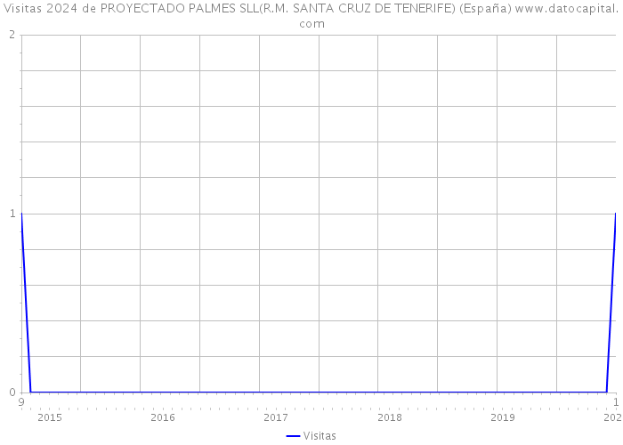 Visitas 2024 de PROYECTADO PALMES SLL(R.M. SANTA CRUZ DE TENERIFE) (España) 