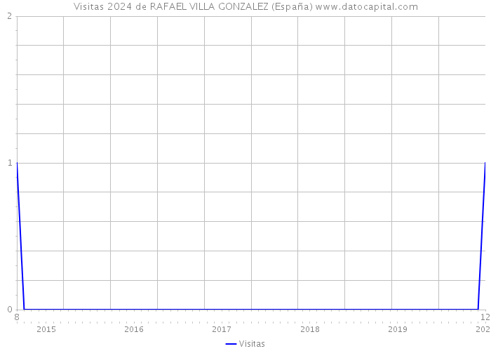 Visitas 2024 de RAFAEL VILLA GONZALEZ (España) 