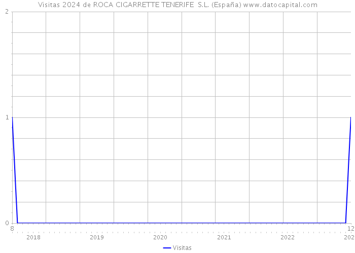Visitas 2024 de ROCA CIGARRETTE TENERIFE S.L. (España) 