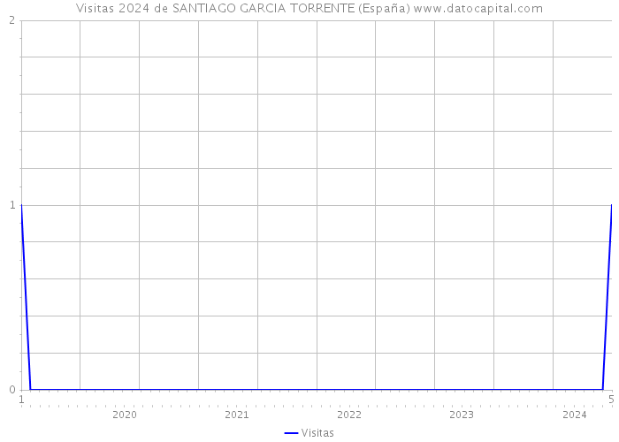 Visitas 2024 de SANTIAGO GARCIA TORRENTE (España) 