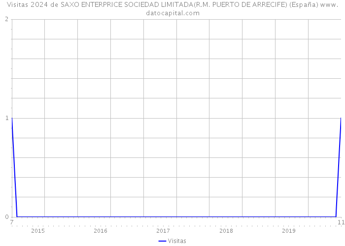 Visitas 2024 de SAXO ENTERPRICE SOCIEDAD LIMITADA(R.M. PUERTO DE ARRECIFE) (España) 