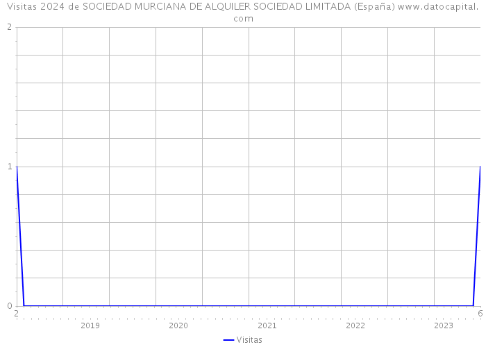 Visitas 2024 de SOCIEDAD MURCIANA DE ALQUILER SOCIEDAD LIMITADA (España) 