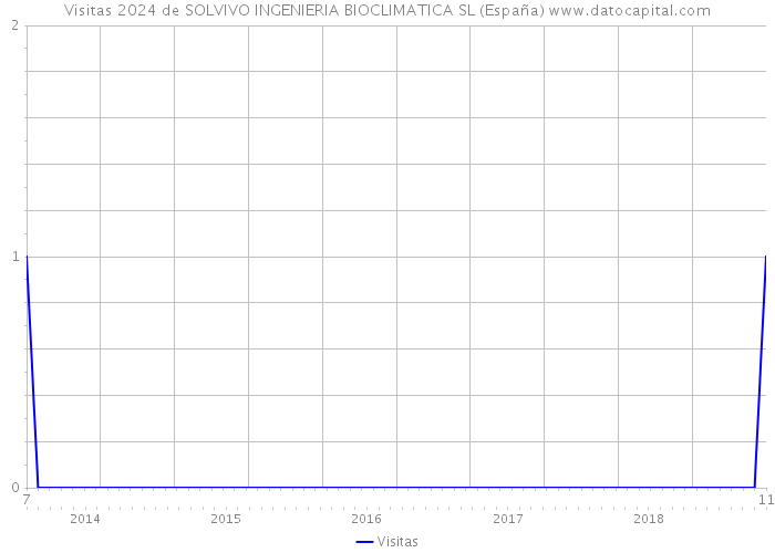 Visitas 2024 de SOLVIVO INGENIERIA BIOCLIMATICA SL (España) 