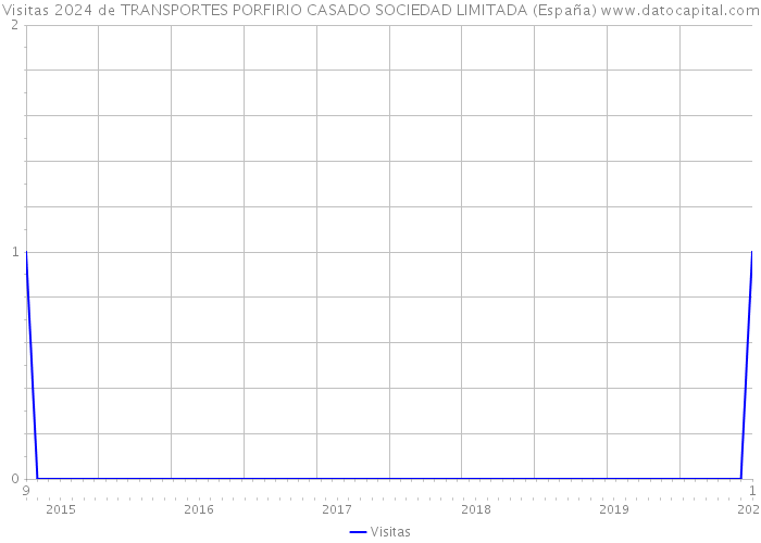 Visitas 2024 de TRANSPORTES PORFIRIO CASADO SOCIEDAD LIMITADA (España) 