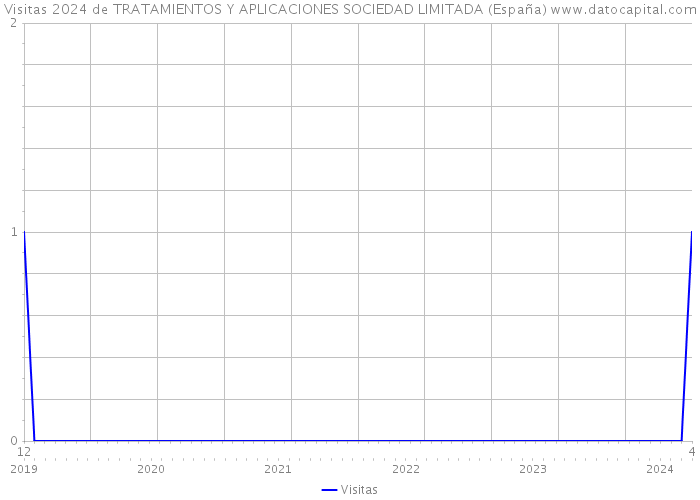 Visitas 2024 de TRATAMIENTOS Y APLICACIONES SOCIEDAD LIMITADA (España) 