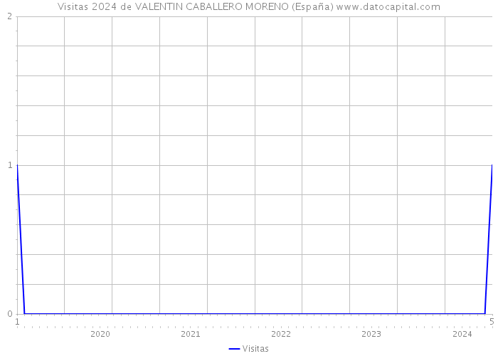 Visitas 2024 de VALENTIN CABALLERO MORENO (España) 