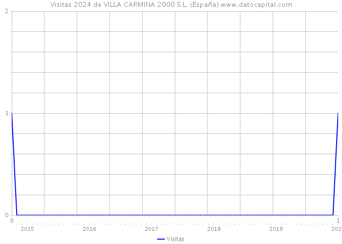 Visitas 2024 de VILLA CARMINA 2000 S.L. (España) 
