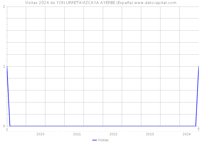 Visitas 2024 de YON URRETAVIZCAYA AYERBE (España) 