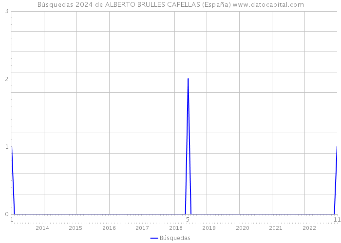 Búsquedas 2024 de ALBERTO BRULLES CAPELLAS (España) 