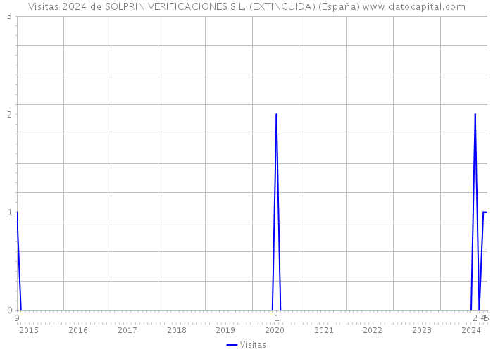 Visitas 2024 de SOLPRIN VERIFICACIONES S.L. (EXTINGUIDA) (España) 
