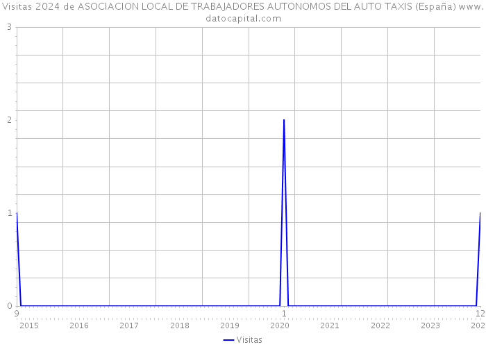 Visitas 2024 de ASOCIACION LOCAL DE TRABAJADORES AUTONOMOS DEL AUTO TAXIS (España) 