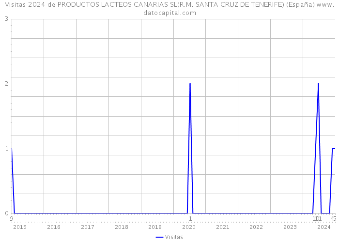Visitas 2024 de PRODUCTOS LACTEOS CANARIAS SL(R.M. SANTA CRUZ DE TENERIFE) (España) 
