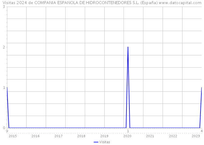 Visitas 2024 de COMPANIA ESPANOLA DE HIDROCONTENEDORES S.L. (España) 