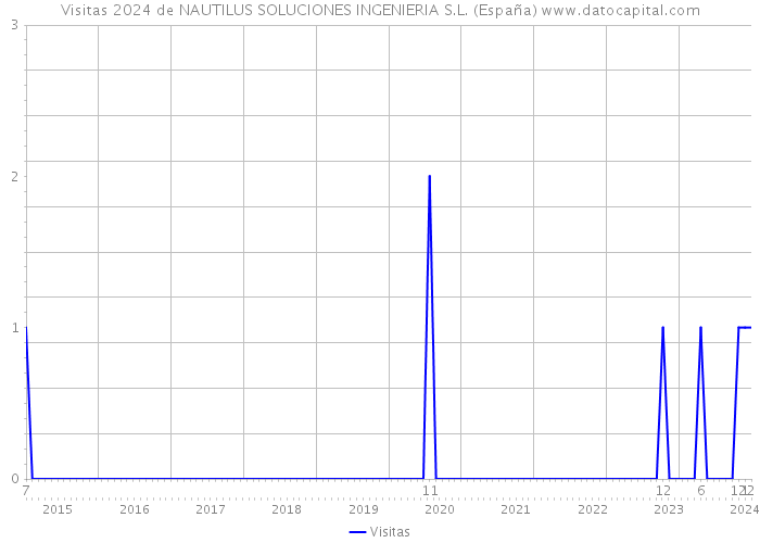 Visitas 2024 de NAUTILUS SOLUCIONES INGENIERIA S.L. (España) 