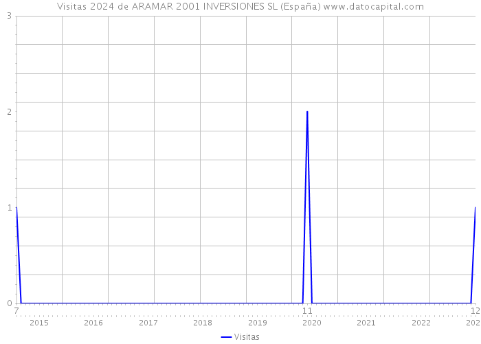 Visitas 2024 de ARAMAR 2001 INVERSIONES SL (España) 