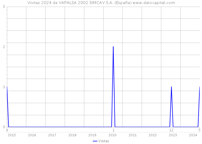 Visitas 2024 de VAPALSA 2002 SIMCAV S.A. (España) 
