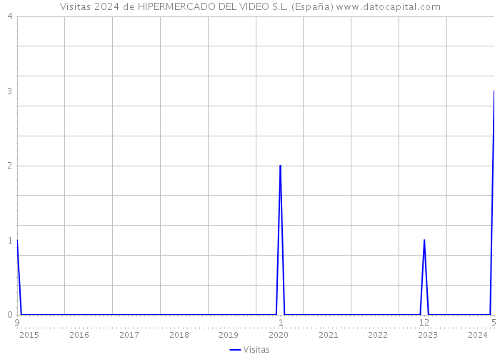 Visitas 2024 de HIPERMERCADO DEL VIDEO S.L. (España) 