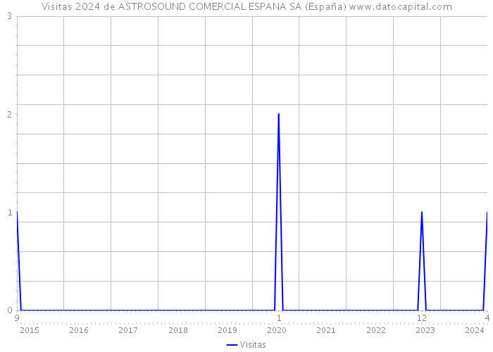 Visitas 2024 de ASTROSOUND COMERCIAL ESPANA SA (España) 