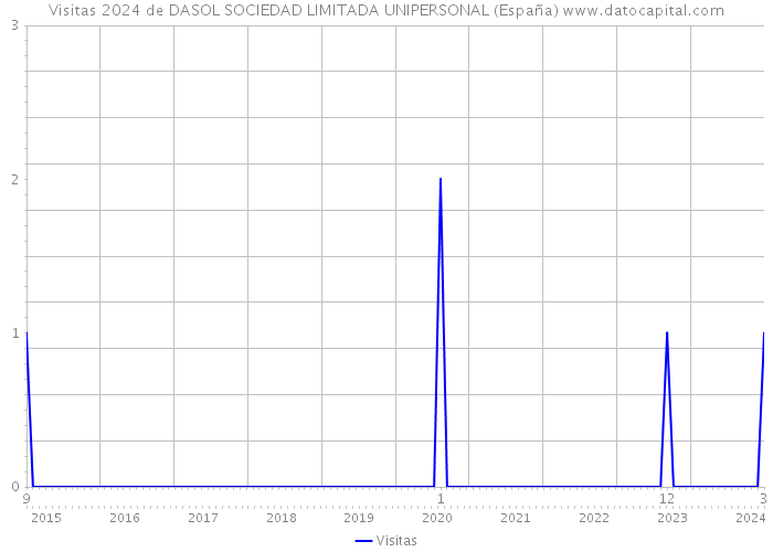 Visitas 2024 de DASOL SOCIEDAD LIMITADA UNIPERSONAL (España) 