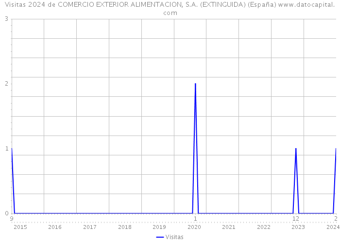 Visitas 2024 de COMERCIO EXTERIOR ALIMENTACION, S.A. (EXTINGUIDA) (España) 