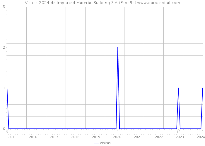 Visitas 2024 de Imported Material Building S.A (España) 