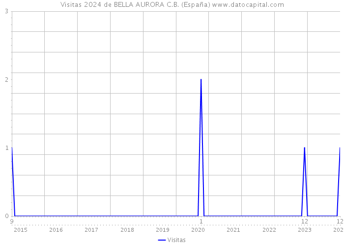 Visitas 2024 de BELLA AURORA C.B. (España) 