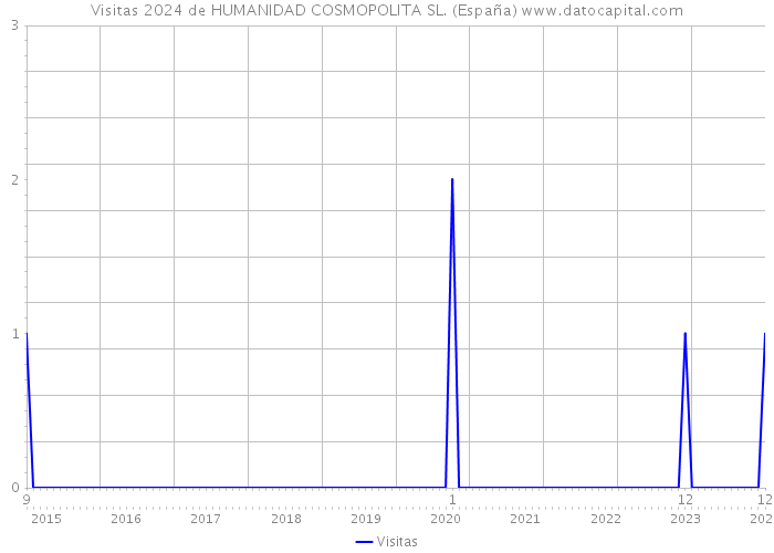 Visitas 2024 de HUMANIDAD COSMOPOLITA SL. (España) 