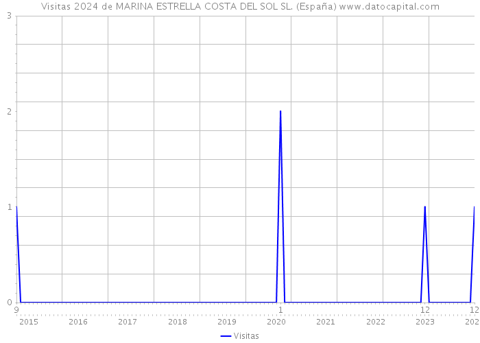 Visitas 2024 de MARINA ESTRELLA COSTA DEL SOL SL. (España) 