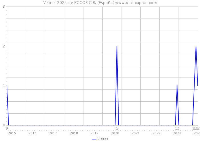 Visitas 2024 de ECCOS C.B. (España) 