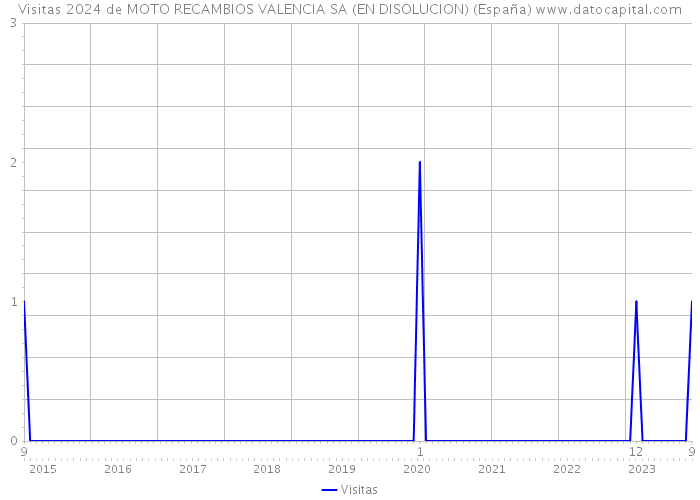 Visitas 2024 de MOTO RECAMBIOS VALENCIA SA (EN DISOLUCION) (España) 