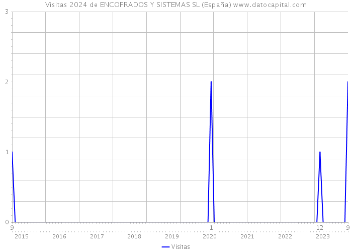Visitas 2024 de ENCOFRADOS Y SISTEMAS SL (España) 