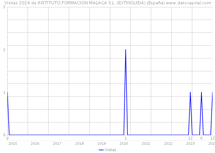 Visitas 2024 de INSTITUTO FORMACION MALAGA S.L. (EXTINGUIDA) (España) 