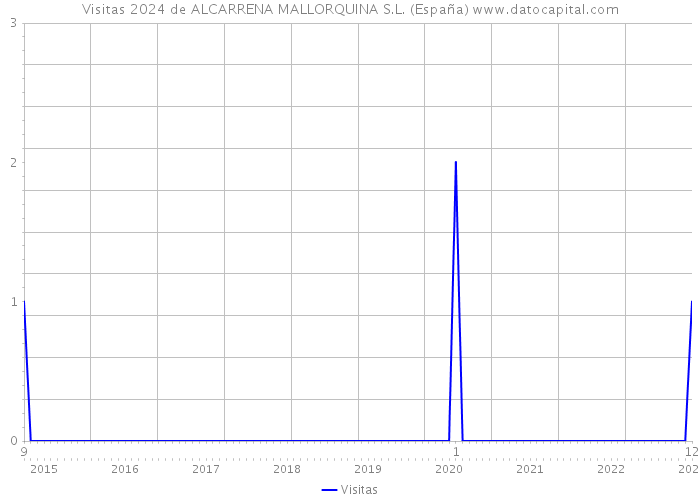 Visitas 2024 de ALCARRENA MALLORQUINA S.L. (España) 