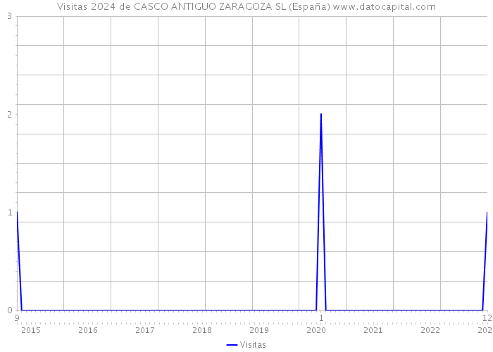 Visitas 2024 de CASCO ANTIGUO ZARAGOZA SL (España) 