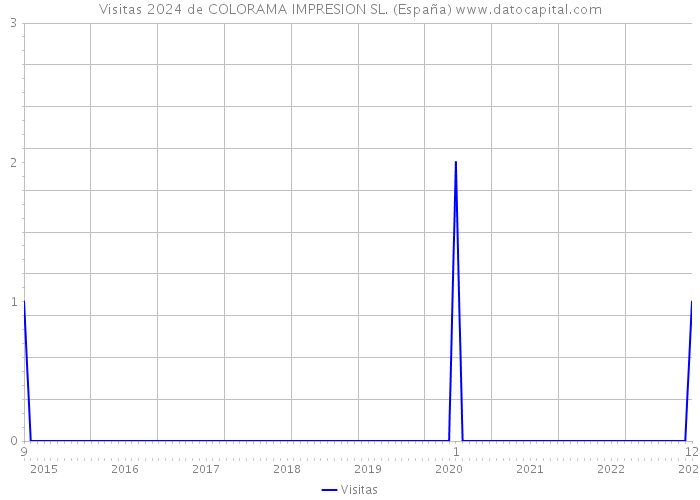 Visitas 2024 de COLORAMA IMPRESION SL. (España) 