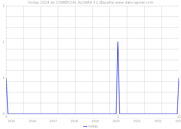 Visitas 2024 de COMERCIAL ALGARA S L (España) 
