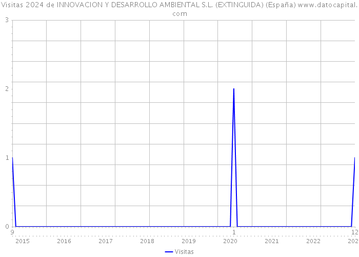 Visitas 2024 de INNOVACION Y DESARROLLO AMBIENTAL S.L. (EXTINGUIDA) (España) 