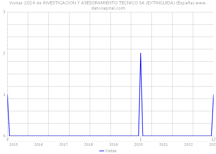 Visitas 2024 de INVESTIGACION Y ASESORAMIENTO TECNICO SA (EXTINGUIDA) (España) 