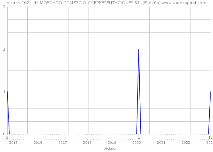 Visitas 2024 de MORGADO COMERCIO Y REPRESENTACIONES S.L. (España) 