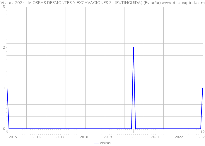 Visitas 2024 de OBRAS DESMONTES Y EXCAVACIONES SL (EXTINGUIDA) (España) 