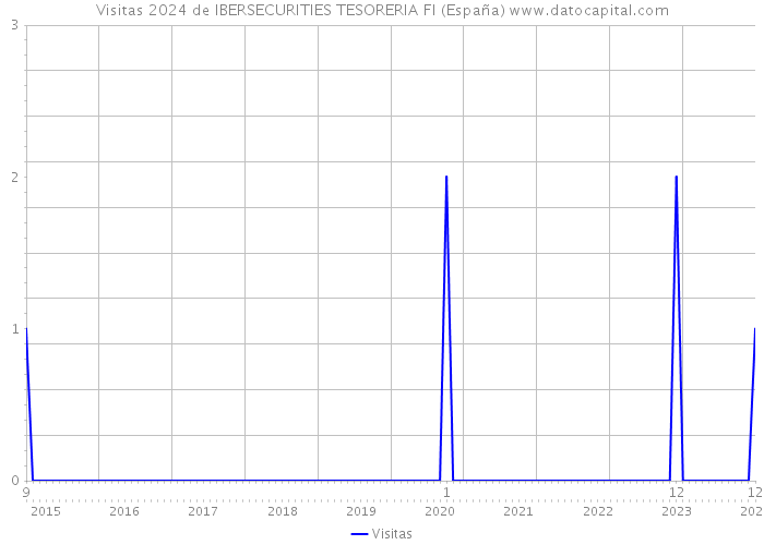 Visitas 2024 de IBERSECURITIES TESORERIA FI (España) 