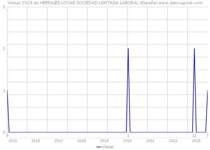Visitas 2024 de HERRAJES LOGAR SOCIEDAD LIMITADA LABORAL (España) 