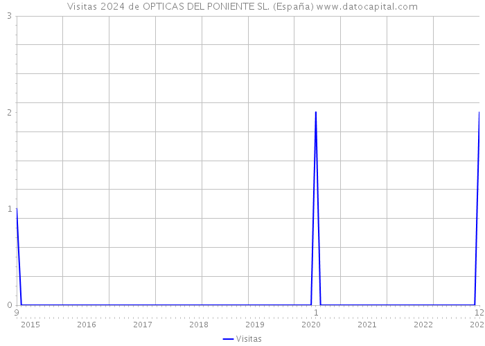 Visitas 2024 de OPTICAS DEL PONIENTE SL. (España) 