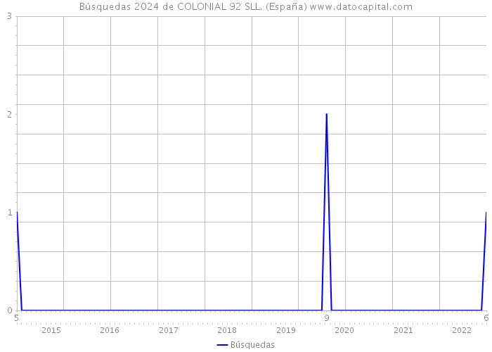 Búsquedas 2024 de COLONIAL 92 SLL. (España) 