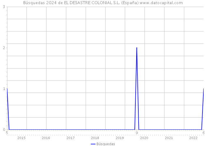 Búsquedas 2024 de EL DESASTRE COLONIAL S.L. (España) 