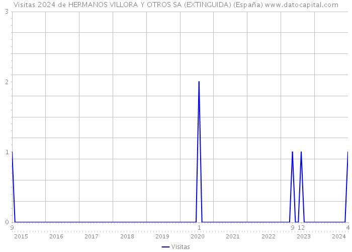 Visitas 2024 de HERMANOS VILLORA Y OTROS SA (EXTINGUIDA) (España) 