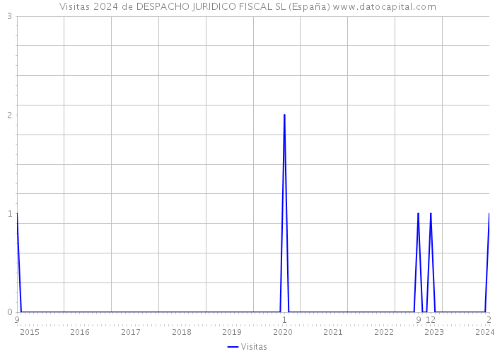 Visitas 2024 de DESPACHO JURIDICO FISCAL SL (España) 